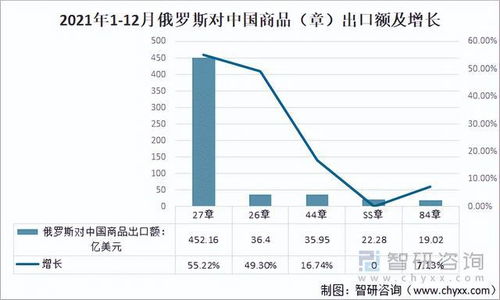 2021年中俄雙邊貿(mào)易額逆勢上揚，貨物進出口結(jié)構(gòu)持續(xù)優(yōu)化